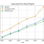 🏡 Nashik Flat Price Trends (2021–2026) – Real Market Insights with Actual Listings 2 area wise trend nashik property