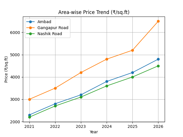 🏡 Nashik Flat Price Trends (2021–2026) – Real Market Insights with Actual Listings