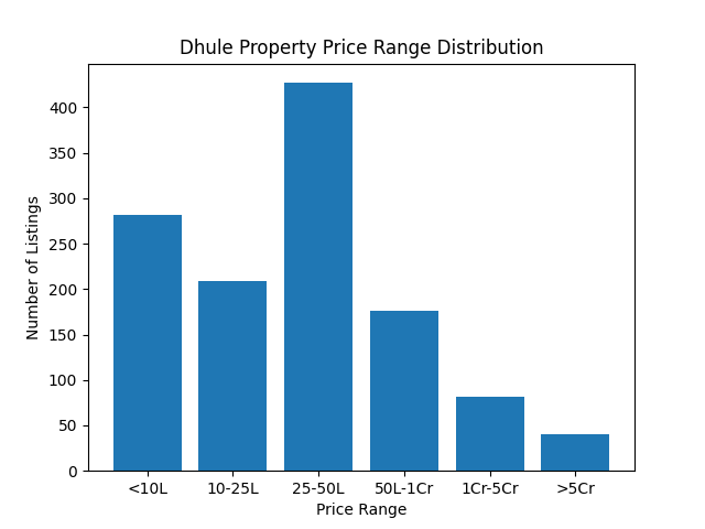 The 2026 Dhule Real Estate Market Report