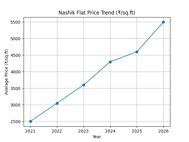 nashik flat price trend